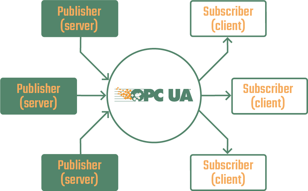 使用 OPC Router的 OPC UA Pub/Sub 插件進行 OPC UA 發(fā)布和訂閱
