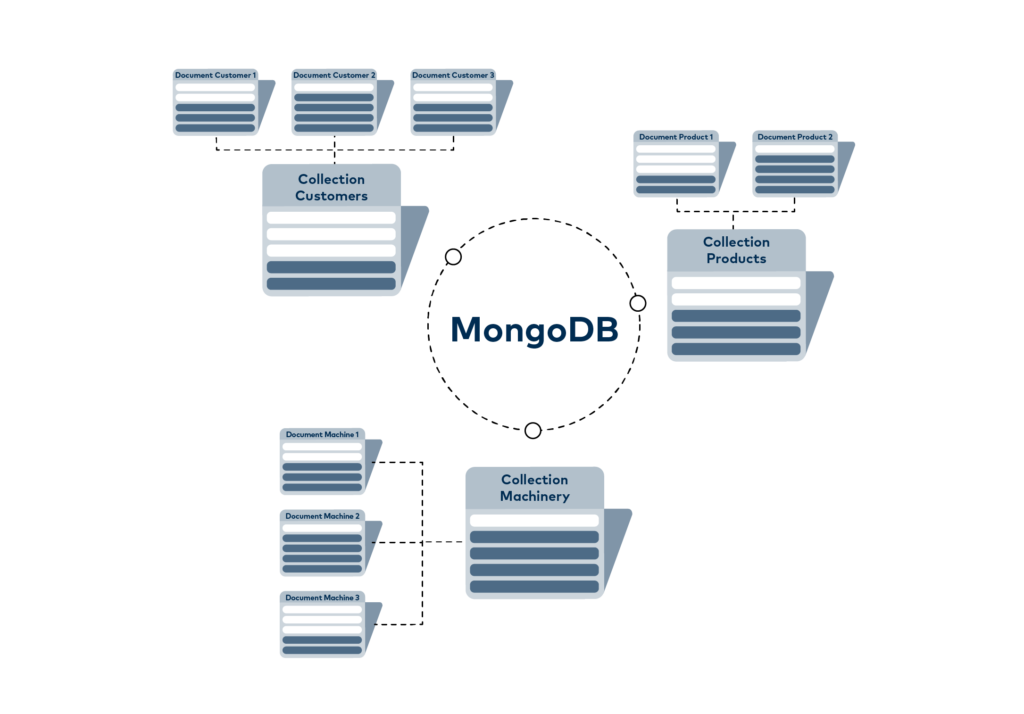 MongoDB-03_CN MongoDB 在集合中組合了多個文檔