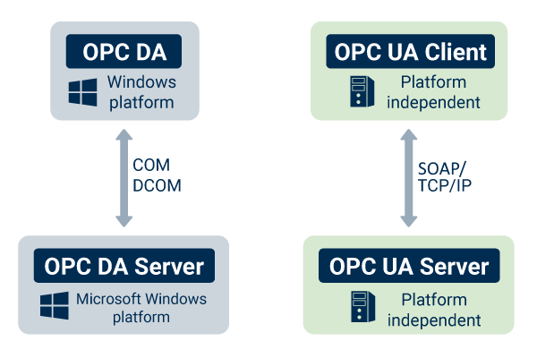 OPC 經(jīng)典與 OPC UA