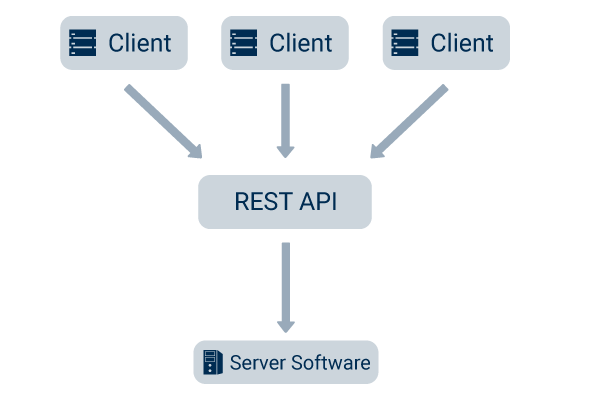 REST API 炸雞
