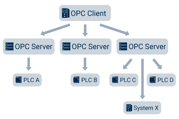 OPC服務器