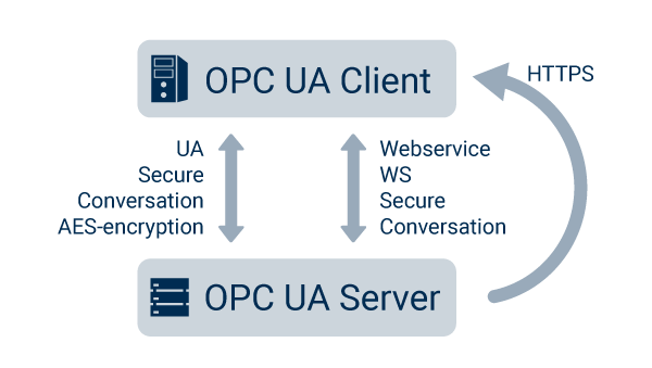 OPC UA 中的安全性