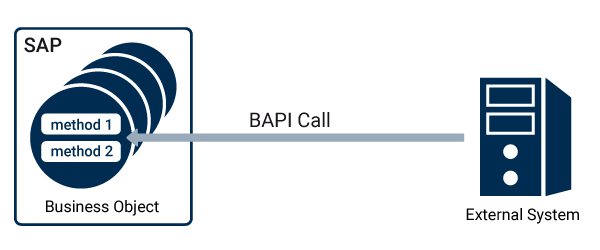 SAP BAPI 調(diào)用