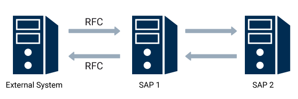 SAP 接口 RFC - SAP 與 SAP 之間以及從 SAP 到外部系統(tǒng)的數(shù)據(jù)交換