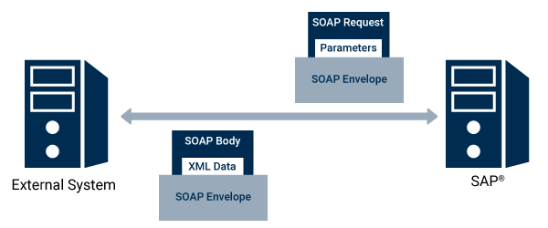 SAP 接口 SOAP